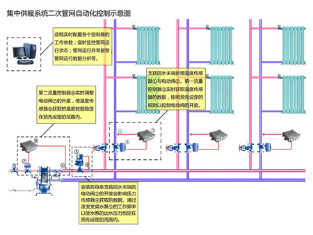 集中供暖系统二次管网示意图