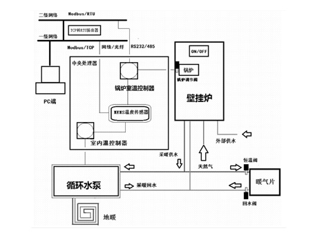 智能家庭恒温供暖系统